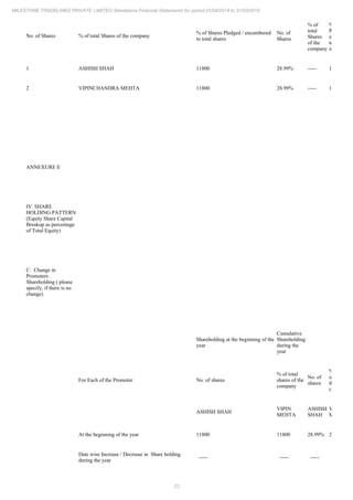 23
MILESTONE TRADELINKS PRIVATE LIMITED Standalone Financial Statements for period 01/04/2014 to 31/03/2015
No. of Shares % of total Shares of the company
% of Shares Pledged / encumbered
to total shares
No. of
Shares
% of
total
Shares
of the
company
% of Shares
Pledged /
encumbered
to total
shares
1 ASHISH SHAH 11800 28.99% ----- 11800
2 VIPINCHANDRA MEHTA 11800 28.99% ----- 11800
ANNEXURE E
IV. SHARE
HOLDING PATTERN
(Equity Share Capital
Breakup as percentage
of Total Equity)
C. Change in
Promoters
Shareholding ( please
specify, if there is no
change)
Shareholding at the beginning of the
year
Cumulative
Shareholding
during the
year
For Each of the Promoter No. of shares
% of total
shares of the
company
No. of
shares
% of total
shares of
the
company
ASHISH SHAH
VIPIN
MEHTA
ASHISH
SHAH
VIPIN
MEHTA
At the beginning of the year 11800 11800 28.99% 28.99%
Date wise Increase / Decrease in Share holding
during the year
----- ----- ----- -----
 