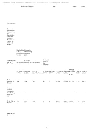 24
MILESTONE TRADELINKS PRIVATE LIMITED Standalone Financial Statements for period 01/04/2014 to 31/03/2015
At the End of the year 11800 11800 28.99% 28.99%
ANNEXURE F
IV.
Shareholding
Pattern of top
ten
Shareholders
(other than
Directors,
Promoters and
Holders of
GDRs and
ADRs)
Shareholding
at the
beginning of
the year
Cumulative
Shareholding
during the
year
For Each of the
Top 10
Shareholders
No. of shares
% of total
shares of the
company
No. of shares
% of total
shares of
the
company
RAVJIBHAI
PATEL
JAYESH
PATEL
RAJESH
MANDAPWALA
YOGESH
SHAH
JIGNESH
SHAH
RAVJIBHAI
PATEL
JAYESH
PATEL
RAJESH
MANDAP
WALA
YOGESH
SHAH
JIGNESH
SHAH
At the
beginning of
the year
5000 5000 7029 64 7 12.28% 12.28% 17.27% 0.15% 0.02%
Date wise
Increase /
Decrease in
Share holding
during the
year
----- ----- ----- ----- ----- ----- ----- ----- ----- -----
At the End of
the year
5000 5000 7029 64 7 12.28% 12.28% 17.27% 0.15% 0.02%
ANNEXURE
G
 