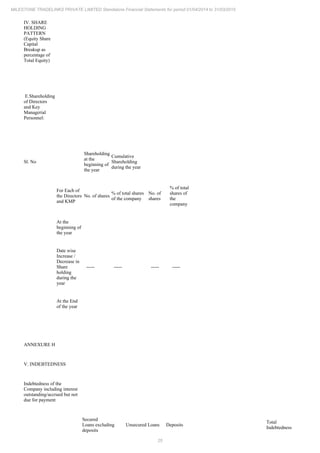 25
MILESTONE TRADELINKS PRIVATE LIMITED Standalone Financial Statements for period 01/04/2014 to 31/03/2015
IV. SHARE
HOLDING
PATTERN
(Equity Share
Capital
Breakup as
percentage of
Total Equity)
E.Shareholding
of Directors
and Key
Managerial
Personnel:
Sl. No
Shareholding
at the
beginning of
the year
Cumulative
Shareholding
during the year
For Each of
the Directors
and KMP
No. of shares
% of total shares
of the company
No. of
shares
% of total
shares of
the
company
At the
beginning of
the year
Date wise
Increase /
Decrease in
Share
holding
during the
year
----- ----- ----- -----
At the End
of the year
ANNEXURE H
V. INDEBTEDNESS
Indebtedness of the
Company including interest
outstanding/accrued but not
due for payment
Secured
Loans excluding
deposits
Unsecured Loans Deposits
Total
Indebtedness
 