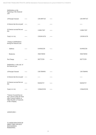 26
MILESTONE TRADELINKS PRIVATE LIMITED Standalone Financial Statements for period 01/04/2014 to 31/03/2015
Indebtedness at the
beginning of the financial
year
i) Principal Amount ----- 12815097163 ----- 12815097163
ii) Interest due but not paid ----- ----- ----- -----
iii) Interest accrued but not
due
----- 1109817207 ----- 1109817207
Total (i+ii+iii) ----- 13924914370 ----- 13924914370
Change in Indebtedness
during the financial year
· Addition ----- 4149503258 ----- 4149503258
· Reduction 3946730930 3946730930
Net Change ----- 202772328 ----- 202772328
Indebtedness at the end of
the financial year
i) Principal Amount ----- 13017869491 ----- 13017869491
ii) Interest due but not paid ----- ----- ----- -----
iii) Interest accrued but not
due
----- 928582737 ----- 928582737
Total (i+ii+iii) ----- 13946452228 ----- 13946452228
* Interest Accured but not
due is shown under the head
other Current Liability as
Other Payable in Financials
of the Company.
ANNEXURE I
VI. REMUNERATION OF
DIRECTORS AND KEY
MANAGERIAL
PERSONNEL
 