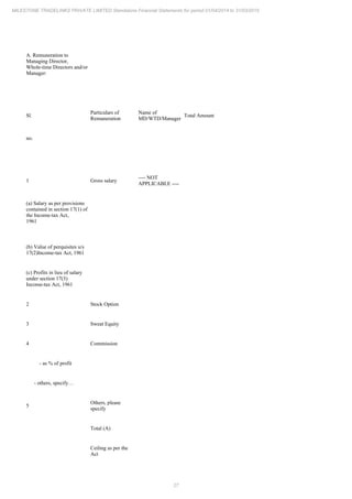 27
MILESTONE TRADELINKS PRIVATE LIMITED Standalone Financial Statements for period 01/04/2014 to 31/03/2015
A. Remuneration to
Managing Director,
Whole-time Directors and/or
Manager:
Sl.
Particulars of
Remuneration
Name of
MD/WTD/Manager
Total Amount
no.
1 Gross salary
---- NOT
APPLICABLE ----
(a) Salary as per provisions
contained in section 17(1) of
the Income-tax Act,
1961
(b) Value of perquisites u/s
17(2)Income-tax Act, 1961
(c) Profits in lieu of salary
under section 17(3)
Income-tax Act, 1961
2 Stock Option
3 Sweat Equity
4 Commission
- as % of profit
- others, specify…
5
Others, please
specify
Total (A)
Ceiling as per the
Act
 