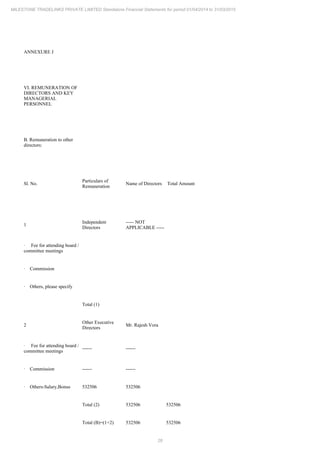 28
MILESTONE TRADELINKS PRIVATE LIMITED Standalone Financial Statements for period 01/04/2014 to 31/03/2015
ANNEXURE J
VI. REMUNERATION OF
DIRECTORS AND KEY
MANAGERIAL
PERSONNEL
B. Remuneration to other
directors:
Sl. No.
Particulars of
Remuneration
Name of Directors Total Amount
1
Independent
Directors
----- NOT
APPLICABLE -----
· Fee for attending board /
committee meetings
· Commission
· Others, please specify
Total (1)
2
Other Executive
Directors
Mr. Rajesh Vora
· Fee for attending board /
committee meetings
------ ------
· Commission ------ ------
· Others-Salary,Bonus 532506 532506
Total (2) 532506 532506
Total (B)=(1+2) 532506 532506
 