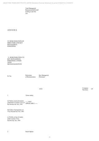 29
MILESTONE TRADELINKS PRIVATE LIMITED Standalone Financial Statements for period 01/04/2014 to 31/03/2015
Total Managerial
RemunerationOverall
Ceiling as per the
Act
ANNEXURE K
VI. REMUNERATION OF
DIRECTORS AND KEY
MANAGERIAL
PERSONNEL
C. REMUNERATION TO
KEY MANAGERIAL
PERSONNEL OTHER
THAN
MD/MANAGER/WTD
Sl. No.
Particulars
of Remuneration
Key Managerial
Personnel
CEO
Company
Secretary
CFO
1 Gross salary
(a) Salary as per provisions
contained in section 17(1) of
the Income-tax Act, 1961
----- NOT
APPLICABLE -----
(b) Value of perquisites u/s
17(2) Income-tax Act, 1961
(c) Profits in lieu of salary
under section 17(3)
Income-tax Act, 1961
2 Stock Option
 