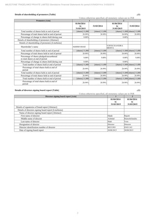 3
MILESTONE TRADELINKS PRIVATE LIMITED Standalone Financial Statements for period 01/04/2014 to 31/03/2015
Details of shareholding of promoters [Table] ..(1)
Unless otherwise specified, all monetary values are in INR
Promoters [Axis] 1 2
01/04/2014
to
31/03/2015
31/03/2014
01/04/2014
to
31/03/2015
31/03/2014
Total number of shares held at end of period [shares] 11,800 [shares] 11,800 [shares] 11,800 [shares] 11,800
Percentage of total shares held at end of period 28.99% 28.99% 28.99% 28.99%
Percentage of change in shares held during year 0.00% 0.00%
Details of shareholding of promoters [Abstract]
Details of shareholding of promoters [LineItems]
Shareholder’s name ASHISH SHAH
VIPINCHANDRA
MEHTA
Total number of shares held at end of period [shares] 11,800 [shares] 11,800 [shares] 11,800 [shares] 11,800
Percentage of total shares held at end of period 28.99% 28.99% 28.99% 28.99%
Percentage of shares pledged/encumbered
to total shares at end of period
0.00% 0.00% 0.00% 0.00%
Percentage of change in shares held during year 0.00% 0.00%
Total number of shares held at end of period [shares] 11,800 [shares] 11,800 [shares] 11,800 [shares] 11,800
Percentage of total shares held at end of
period
28.99% 28.99% 28.99% 28.99%
Total number of shares held at end of period [shares] 11,800 [shares] 11,800 [shares] 11,800 [shares] 11,800
Percentage of total shares held at end of period 28.99% 28.99% 28.99% 28.99%
Total number of shares held at end of period [shares] 11,800 [shares] 11,800 [shares] 11,800 [shares] 11,800
Percentage of total shares held at end of
period
28.99% 28.99% 28.99% 28.99%
Details of directors signing board report [Table] ..(1)
Unless otherwise specified, all monetary values are in INR
Directors signing board report [Axis] 1 2
01/04/2014
to
31/03/2015
01/04/2014
to
31/03/2015
Details of signatories of board report [Abstract]
Details of directors signing board report [LineItems]
Name of director signing board report [Abstract]
First name of director Dipak Rajesh
Middle name of director Ambalal Rameshchandra
Last name of director Shah Vora
Designation of director Director Director
Director identification number of director 00331993 03451163
Date of signing board report 30/08/2015 30/08/2015
 