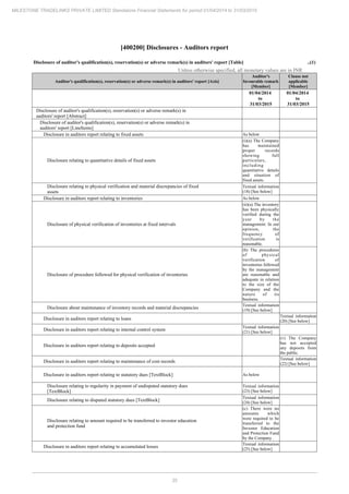 35
MILESTONE TRADELINKS PRIVATE LIMITED Standalone Financial Statements for period 01/04/2014 to 31/03/2015
[400200] Disclosures - Auditors report
Disclosure of auditor's qualification(s), reservation(s) or adverse remark(s) in auditors' report [Table] ..(1)
Unless otherwise specified, all monetary values are in INR
Auditor's qualification(s), reservation(s) or adverse remark(s) in auditors' report [Axis]
Auditor's
favourable remark
[Member]
Clause not
applicable
[Member]
01/04/2014
to
31/03/2015
01/04/2014
to
31/03/2015
Disclosure of auditor's qualification(s), reservation(s) or adverse remark(s) in
auditors' report [Abstract]
Disclosure of auditor's qualification(s), reservation(s) or adverse remark(s) in
auditors' report [LineItems]
Disclosure in auditors report relating to fixed assets As below
Disclosure relating to quantitative details of fixed assets
(i)(a) The Company
has maintained
proper records
showing full
particulars,
including
quantitative details
and situation of
fixed assets.
Disclosure relating to physical verification and material discrepancies of fixed
assets
Textual information
(18) [See below]
Disclosure in auditors report relating to inventories As below
Disclosure of physical verification of inventories at fixed intervals
(ii)(a) The inventory
has been physically
verified during the
year by the
management. In our
opinion, the
frequency of
verification is
reasonable.
Disclosure of procedure followed for physical verification of inventories
(b) The procedures
of physical
verification of
inventories followed
by the management
are reasonable and
adequate in relation
to the size of the
Company and the
nature of its
business.
Disclosure about maintenance of inventory records and material discrepancies
Textual information
(19) [See below]
Disclosure in auditors report relating to loans
Textual information
(20) [See below]
Disclosure in auditors report relating to internal control system
Textual information
(21) [See below]
Disclosure in auditors report relating to deposits accepted
(v) The Company
has not accepted
any deposits from
the public.
Disclosure in auditors report relating to maintenance of cost records
Textual information
(22) [See below]
Disclosure in auditors report relating to statutory dues [TextBlock] As below
Disclosure relating to regularity in payment of undisputed statutory dues
[TextBlock]
Textual information
(23) [See below]
Disclosure relating to disputed statutory dues [TextBlock]
Textual information
(24) [See below]
Disclosure relating to amount required to be transferred to investor education
and protection fund
(c) There were no
amounts which
were required to be
transferred to the
Investor Education
and Protection Fund
by the Company .
Disclosure in auditors report relating to accumulated losses
Textual information
(25) [See below]
 