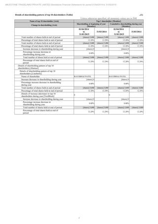 4
MILESTONE TRADELINKS PRIVATE LIMITED Standalone Financial Statements for period 01/04/2014 to 31/03/2015
Details of shareholding pattern of top 10 shareholders [Table] ..(1)
Unless otherwise specified, all monetary values are in INR
Name of top 10 shareholder [Axis] Top 1 shareholder [Member]
Change in shareholding [Axis]
Shareholding at beginning of year
[Member]
Cumulative shareholding during year
[Member]
01/04/2014
to
31/03/2015
31/03/2014
01/04/2014
to
31/03/2015
31/03/2014
Total number of shares held at end of period [shares] 5,000 [shares] 5,000 [shares] 5,000 [shares] 5,000
Percentage of total shares held at end of period 12.28% 12.28% 12.28% 12.28%
Total number of shares held at end of period [shares] 5,000 [shares] 5,000 [shares] 5,000 [shares] 5,000
Percentage of total shares held at end of period 12.28% 12.28% 12.28% 12.28%
Increase decrease in shareholding during year [shares] 0 [shares] 0
Percentage increase decrease in
shareholding during year
0.00% 0.00%
Total number of shares held at end of period [shares] 5,000 [shares] 5,000 [shares] 5,000 [shares] 5,000
Percentage of total shares held at end of
period
12.28% 12.28% 12.28% 12.28%
Details of shareholding pattern of top 10
shareholders [Abstract]
Details of shareholding pattern of top 10
shareholders [LineItems]
Name of shareholder RAVJIBHAI PATEL RAVJIBHAI PATEL
Increase decrease in shareholding during year [shares] 0 [shares] 0
Percentage increase decrease in shareholding
during year
0.00% 0.00%
Total number of shares held at end of period [shares] 5,000 [shares] 5,000 [shares] 5,000 [shares] 5,000
Percentage of total shares held at end of period 12.28% 12.28% 12.28% 12.28%
Details of increase (decrease) in top 10
shareholders during year [TextBlock]
0 0
Increase decrease in shareholding during year [shares] 0 [shares] 0
Percentage increase decrease in
shareholding during year
0.00% 0.00%
Total number of shares held at end of period [shares] 5,000 [shares] 5,000 [shares] 5,000 [shares] 5,000
Percentage of total shares held at end of
period
12.28% 12.28% 12.28% 12.28%
 