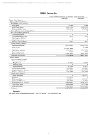 42
MILESTONE TRADELINKS PRIVATE LIMITED Standalone Financial Statements for period 01/04/2014 to 31/03/2015
[100100] Balance sheet
Unless otherwise specified, all monetary values are in INR
31/03/2015 31/03/2014
Balance sheet [Abstract]
Equity and liabilities [Abstract]
Shareholders' funds [Abstract]
Share capital 4,07,000 4,07,000
Reserves and surplus 63,88,57,880 60,66,25,582
Total shareholders' funds 63,92,64,880 60,70,32,582
Share application money pending allotment 0 0
Non-current liabilities [Abstract]
Long-term borrowings 0 0
Deferred tax liabilities (net) 76,512 76,512
Other long-term liabilities 0 0
Long-term provisions 0 0
Total non-current liabilities 76,512 76,512
Current liabilities [Abstract]
Short-term borrowings 1,301,78,69,491 1,281,50,97,163
Trade payables (A) 40,03,74,608
34,27,000
Other current liabilities 107,03,78,707 123,55,71,210
Short-term provisions 20,100 28,900
Total current liabilities 1,448,86,42,906 1,405,41,24,273
Total equity and liabilities 1,512,79,84,298 1,466,12,33,367
Assets [Abstract]
Non-current assets [Abstract]
Fixed assets [Abstract]
Tangible assets 48,31,846 62,80,767
Intangible assets 0 0
Total fixed assets 48,31,846 62,80,767
Non-current investments 5,31,96,429 5,31,96,429
Long-term loans and advances 34,74,14,930 24,49,77,880
Total non-current assets 40,54,43,205 30,44,55,076
Current assets [Abstract]
Current investments 0 27,49,03,557
Inventories 1,19,94,750 0
Trade receivables 39,83,03,684 1,04,79,879
Cash and bank balances 8,97,32,950 32,39,743
Short-term loans and advances 1,255,91,00,361 1,281,70,47,182
Other current assets 166,34,09,348 125,11,07,930
Total current assets 1,472,25,41,093 1,435,67,78,291
Total assets 1,512,79,84,298 1,466,12,33,367
Footnotes
(A) Micro, small and medium enterprisesCYNilPYNil OthersCY400374608PY3427000
 