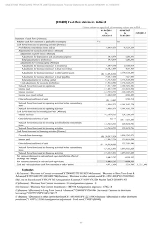 44
MILESTONE TRADELINKS PRIVATE LIMITED Standalone Financial Statements for period 01/04/2014 to 31/03/2015
[100400] Cash flow statement, indirect
Unless otherwise specified, all monetary values are in INR
01/04/2014
to
31/03/2015
01/04/2013
to
31/03/2014
31/03/2013
Statement of cash flows [Abstract]
Whether cash flow statement is applicable on company Yes Yes
Cash flows from used in operating activities [Abstract]
Profit before extraordinary items and tax 5,59,93,373 -4,51,34,255
Adjustments for reconcile profit (loss) [Abstract]
Adjustments to profit (loss) [Abstract]
Adjustments for depreciation and amortisation expense 14,44,579 12,85,351
Total adjustments to profit (loss) 14,44,579 12,85,351
Adjustments for working capital [Abstract]
Adjustments for decrease (increase) in inventories -1,19,94,750 2,64,60,815
Adjustments for decrease (increase) in trade receivables -38,78,23,805 46,54,403
Adjustments for decrease (increase) in other current assets (A) 12,05,48,960
-1,179,81,48,200
Adjustments for increase (decrease) in trade payables 39,69,47,608 34,27,000
Total adjustments for working capital 11,76,78,013 -1,176,36,05,982
Total adjustments for reconcile profit (loss) 11,91,22,592 -1,176,23,20,631
Net cash flows from (used in) operations 17,51,15,965 -1,180,74,54,886
Interest paid -137,89,57,755 -121,00,10,594
Interest received -143,76,94,712 -126,12,05,076
Income taxes (paid) refund 12,64,69,025 -42,64,430
Other inflows (outflows) of cash (B) 24,442
67,82,214
Net cash flows from (used in) operating activities before extraordinary
items
-1,00,65,575 -1,184,76,02,724
Net cash flows from (used in) operating activities -1,00,65,575 -1,184,76,02,724
Cash flows from used in investing activities [Abstract]
Interest received 143,76,94,713 126,12,05,076
Other inflows (outflows) of cash (C) 0
(D) -13,34,280
Net cash flows from (used in) investing activities before extraordinary
items
143,76,94,713 125,98,70,796
Net cash flows from (used in) investing activities 143,76,94,713 125,98,70,796
Cash flows from used in financing activities [Abstract]
Proceeds from borrowings (E) 20,29,72,328
1,056,12,42,871
Interest paid 137,89,57,756 121,00,10,594
Other inflows (outflows) of cash (F) -16,51,50,503
122,75,01,546
Net cash flows from (used in) financing activities before extraordinary
items
-134,11,35,931 1,057,87,33,823
Net cash flows from (used in) financing activities -134,11,35,931 1,057,87,33,823
Net increase (decrease) in cash and cash equivalents before effect of
exchange rate changes
8,64,93,207 -89,98,105
Net increase (decrease) in cash and cash equivalents 8,64,93,207 -89,98,105
Cash and cash equivalents cash flow statement at end of period 8,97,32,950 32,39,743 1,22,37,848
Footnotes
(A) (Increase) / Decrease in Current investmentCY274903557PY303302934 (Increase) / Decrease in Short Term Loan &
AdvancesCY257946821PY(10850428794) (Increase) / Decrease in other current assetsCY(412301418)PY(1251022340)
(B) Loss on discard assetCY4342PY Nil Amalgamation ExpenseCY NilPY6782214 Wealth TaxCY20100PY Nil
(C) (Increase) / Decrease Non Current Investments : 0 Amalgamation expenses : 0
(D) (Increase) / Decrease Non Current Investments : 5447934 Amalgamation expenses : -6782214
(E) Increase / (Decrease) in Long Term Loan & AdvancesCY200000PY87048544 (Increase) / Decrease in short term
borrowingCY202772328PY10474194327
(F) Increase / (Decrease) in other current liabilitiesCY(165150503)PY1227551636 Increase / (Decrease) in other short term
provisionsCY NilPY (13100) Amalgamation adjustment - fixed assetCYNilPY(36990)
 