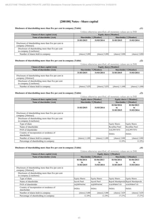 45
MILESTONE TRADELINKS PRIVATE LIMITED Standalone Financial Statements for period 01/04/2014 to 31/03/2015
[200100] Notes - Share capital
Disclosure of shareholding more than five per cent in company [Table] ..(1)
Unless otherwise specified, all monetary values are in INR
Classes of share capital [Axis] Equity shares [Member]
Name of shareholder [Axis] Shareholder 1 [Member] Shareholder 2 [Member]
31/03/2015 31/03/2014 31/03/2015 31/03/2014
Disclosure of shareholding more than five per cent in
company [Abstract]
Disclosure of shareholding more than five per cent
in company [LineItems]
Number of shares held in company [shares] 5,000 [shares] 5,000 [shares] 5,000 [shares] 5,000
Disclosure of shareholding more than five per cent in company [Table] ..(2)
Unless otherwise specified, all monetary values are in INR
Classes of share capital [Axis] Equity shares [Member]
Name of shareholder [Axis] Shareholder 3 [Member] Shareholder 4 [Member]
31/03/2015 31/03/2014 31/03/2015 31/03/2014
Disclosure of shareholding more than five per cent in
company [Abstract]
Disclosure of shareholding more than five per cent
in company [LineItems]
Number of shares held in company [shares] 7,029 [shares] 7,029 [shares] 11,800 [shares] 11,800
Disclosure of shareholding more than five per cent in company [Table] ..(3)
Unless otherwise specified, all monetary values are in INR
Classes of share capital [Axis] Equity shares [Member] Equity shares 1 [Member]
Name of shareholder [Axis] Shareholder 5 [Member] Shareholder 1 [Member]
31/03/2015 31/03/2014
01/04/2014
to
31/03/2015
01/04/2013
to
31/03/2014
Disclosure of shareholding more than five per cent in
company [Abstract]
Disclosure of shareholding more than five per cent
in company [LineItems]
Type of share Equity Shares Equity Shares
Name of shareholder Ravjibhai Patel Ravjibhai Patel
PAN of shareholder AALPP3707C AALPP3707C
Country of incorporation or residence of
shareholder
INDIA INDIA
Number of shares held in company [shares] 11,800 [shares] 11,800 [shares] 5,000 [shares] 5,000
Percentage of shareholding in company 12.29% 12.29%
Disclosure of shareholding more than five per cent in company [Table] ..(4)
Unless otherwise specified, all monetary values are in INR
Classes of share capital [Axis] Equity shares 1 [Member]
Name of shareholder [Axis] Shareholder 2 [Member] Shareholder 3 [Member]
01/04/2014
to
31/03/2015
01/04/2013
to
31/03/2014
01/04/2014
to
31/03/2015
01/04/2013
to
31/03/2014
Disclosure of shareholding more than five per cent in
company [Abstract]
Disclosure of shareholding more than five per cent
in company [LineItems]
Type of share Equity Shares Equity Shares Equity Shares Equity Shares
Name of shareholder Jayesh Patel Jayesh Patel Rajesh Mandapwala Rajesh Mandapwala
PAN of shareholder AQDPP4456C AQDPP4456C AAOPM6471D AAOPM6471D
Country of incorporation or residence of
shareholder
INDIA INDIA INDIA INDIA
Number of shares held in company [shares] 5,000 [shares] 5,000 [shares] 7,029 [shares] 7,029
Percentage of shareholding in company 12.29% 12.29% 17.27% 17.27%
 