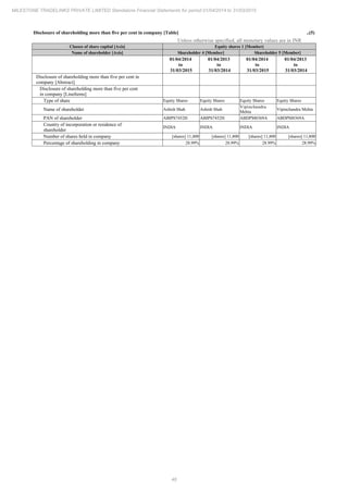 46
MILESTONE TRADELINKS PRIVATE LIMITED Standalone Financial Statements for period 01/04/2014 to 31/03/2015
Disclosure of shareholding more than five per cent in company [Table] ..(5)
Unless otherwise specified, all monetary values are in INR
Classes of share capital [Axis] Equity shares 1 [Member]
Name of shareholder [Axis] Shareholder 4 [Member] Shareholder 5 [Member]
01/04/2014
to
31/03/2015
01/04/2013
to
31/03/2014
01/04/2014
to
31/03/2015
01/04/2013
to
31/03/2014
Disclosure of shareholding more than five per cent in
company [Abstract]
Disclosure of shareholding more than five per cent
in company [LineItems]
Type of share Equity Shares Equity Shares Equity Shares Equity Shares
Name of shareholder Ashish Shah Ashish Shah
Vipinchandra
Mehta
Vipinchandra Mehta
PAN of shareholder ABIPS7452H ABIPS7452H ABDPM8369A ABDPM8369A
Country of incorporation or residence of
shareholder
INDIA INDIA INDIA INDIA
Number of shares held in company [shares] 11,800 [shares] 11,800 [shares] 11,800 [shares] 11,800
Percentage of shareholding in company 28.99% 28.99% 28.99% 28.99%
 