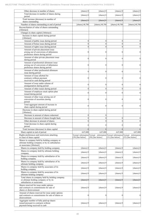 48
MILESTONE TRADELINKS PRIVATE LIMITED Standalone Financial Statements for period 01/04/2014 to 31/03/2015
Other decrease in number of shares [shares] 0 [shares] 0 [shares] 0 [shares] 0
Total decrease in number of shares during
period
[shares] 0 [shares] 0 [shares] 0 [shares] 0
Total increase (decrease) in number of
shares outstanding
[shares] 0 [shares] 0 [shares] 0 [shares] 0
Number of shares outstanding at end of period [shares] 40,700 [shares] 40,700 [shares] 40,700 [shares] 40,700
Reconciliation of value of shares outstanding
[Abstract]
Changes in share capital [Abstract]
Increase in share capital during period
[Abstract]
Amount of public issue during period 0 0 0 0
Amount of bonus issue during period 0 0 0 0
Amount of rights issue during period 0 0 0 0
Amount of private placement issue
arising out of conversion of debentures
preference shares during period
0 0 0 0
Amount of other private placement issue
during period
0 0 0 0
Amount of preferential allotment issue
arising out of conversion of debentures
preference shares during period
0 0 0 0
Amount of other preferential allotment
issue during period
0 0 0 0
Amount of issue allotted for
contracts without payment
received in cash during period
0 0 0 0
Amount of issue under scheme of
amalgamation during period
0 0 0 0
Amount of other issues during period 0 0 0 0
Amount of employee stock option plan
issued during period
0 0 0 0
Amount of other issue arising out of
conversion of securities during
period
0 0 0 0
Total aggregate amount of increase in
share capital during period
0 0 0 0
Decrease in share capital during period
[Abstract]
Decrease in amount of shares redeemed 0 0
Decrease in amount of shares bought back 0 0 0 0
Other decrease in amount of shares 0 0 0 0
Total decrease in share capital during
period
0 0 0 0
Total increase (decrease) in share capital 0 0 0 0
Share capital at end of period 4,07,000 4,07,000 4,07,000 4,07,000
Rights preferences and restrictions attaching
to class of share capital
Textual information
(29) [See below]
Textual information
(30) [See below]
Textual information
(31) [See below]
Textual information
(32) [See below]
Shares in company held by holding company or
ultimate holding company or by its subsidiaries
or associates [Abstract]
Shares in company held by holding company [shares] 0 [shares] 0 [shares] 0 [shares] 0
Shares in company held by ultimate holding
company
[shares] 0 [shares] 0 [shares] 0 [shares] 0
Shares in company held by subsidiaries of its
holding company
[shares] 0 [shares] 0 [shares] 0 [shares] 0
Shares in company held by subsidiaries of its
ultimate holding company
[shares] 0 [shares] 0 [shares] 0 [shares] 0
Shares in company held by associates of its
holding company
[shares] 0 [shares] 0 [shares] 0 [shares] 0
Shares in company held by associates of its
ultimate holding company
[shares] 0 [shares] 0 [shares] 0 [shares] 0
Total shares in company held by holding company
or ultimate holding company or by its
subsidiaries or associates
[shares] 0 [shares] 0 [shares] 0 [shares] 0
Shares reserved for issue under options
and contracts or commitments for sale of
shares or disinvestment
[shares] 0 [shares] 0 [shares] 0 [shares] 0
Amount of shares reserved for issue under options
and contracts or commitments for sale of shares or
disinvestment
0 0 0 0
Aggregate number of fully paid-up shares
issued pursuant to contracts without
payment being received in cash
[shares] 0 [shares] 0 [shares] 0 [shares] 0
 