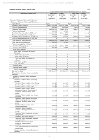 50
MILESTONE TRADELINKS PRIVATE LIMITED Standalone Financial Statements for period 01/04/2014 to 31/03/2015
Disclosure of classes of share capital [Table] ..(2)
Unless otherwise specified, all monetary values are in INR
Classes of share capital [Axis] Equity shares 1 [Member] Equity shares 2 [Member]
01/04/2014
to
31/03/2015
01/04/2013
to
31/03/2014
01/04/2014
to
31/03/2015
01/04/2013
to
31/03/2014
Disclosure of classes of share capital [Abstract]
Disclosure of classes of share capital [LineItems]
Type of share Equity Equity Equity Equity
Number of shares authorised [shares] 44,40,000 [shares] 44,40,000 [shares] 20,000 [shares] 20,000
Value of shares authorised 4,44,00,000 4,44,00,000 2,00,000 2,00,000
Number of shares issued [shares] 40,700 [shares] 40,700 [shares] 0 [shares] 0
Value of shares issued 4,07,000 4,07,000 0 0
Number of shares subscribed and fully paid [shares] 40,700 [shares] 40,700 [shares] 0 [shares] 0
Value of shares subscribed and fully paid 4,07,000 4,07,000 0 0
Number of shares subscribed but not fully paid [shares] 0 [shares] 0 [shares] 0 [shares] 0
Value of shares subscribed but not fully paid 0 0 0 0
Total number of shares subscribed [shares] 40,700 [shares] 40,700 [shares] 0 [shares] 0
Total value of shares subscribed 4,07,000 4,07,000 0 0
Value of shares paid-up [Abstract]
Number of shares paid-up [shares] 40,700 [shares] 40,700 [shares] 0 [shares] 0
Value of shares called 4,07,000 4,07,000 0 0
Calls unpaid [Abstract]
Calls unpaid by directors and officers
[Abstract]
Calls unpaid by directors 0 0 0 0
Calls unpaid by officers 0 0 0 0
Total calls unpaid by directors and
officers
0 0 0 0
Calls unpaid by others 0 0 0 0
Total calls unpaid 0 0 0 0
Forfeited shares 0 0 0 0
Forfeited shares reissued 0 0 0 0
Value of shares paid-up 4,07,000 4,07,000 0 0
Par value per share [INR/shares] 10 [INR/shares] 10 [INR/shares] 10 [INR/shares] 10
Reconciliation of number of shares outstanding
[Abstract]
Changes in number of shares outstanding
[Abstract]
Increase in number of shares outstanding
[Abstract]
Number of shares issued in public offering [shares] 0 [shares] 0 [shares] 0 [shares] 0
Number of shares issued as bonus shares [shares] 0 [shares] 0 [shares] 0 [shares] 0
Number of shares issued as rights [shares] 0 [shares] 0 [shares] 0 [shares] 0
Number of shares issued in private
placement arising out of conversion of
debentures preference shares during
period
[shares] 0 [shares] 0 [shares] 0 [shares] 0
Number of shares issued in other private
placement
[shares] 0 [shares] 0 [shares] 0 [shares] 0
Number of shares issued as preferential
allotment arising out of conversion of
debentures preference shares during
period
[shares] 0 [shares] 0 [shares] 0 [shares] 0
Number of shares issued as other
preferential allotment
[shares] 0 [shares] 0 [shares] 0 [shares] 0
Number of shares allotted for
contracts without payment received
in cash
[shares] 0 [shares] 0 [shares] 0 [shares] 0
Number of shares issued under scheme of
amalgamation
[shares] 0 [shares] 0 [shares] 0 [shares] 0
Number of other issues of shares [shares] 0 [shares] 0 [shares] 0 [shares] 0
Number of shares issued under employee
stock option plan
[shares] 0 [shares] 0 [shares] 0 [shares] 0
Number of other issue of shares
arising out of conversion of
securities
[shares] 0 [shares] 0 [shares] 0 [shares] 0
Total aggregate number of shares issued
during period
[shares] 0 [shares] 0 [shares] 0 [shares] 0
Decrease in number of shares during period
[Abstract]
 