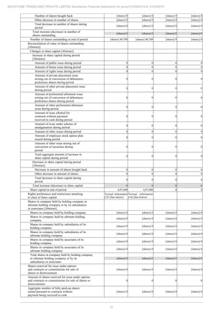 51
MILESTONE TRADELINKS PRIVATE LIMITED Standalone Financial Statements for period 01/04/2014 to 31/03/2015
Number of shares bought back [shares] 0 [shares] 0 [shares] 0 [shares] 0
Other decrease in number of shares [shares] 0 [shares] 0 [shares] 0 [shares] 0
Total decrease in number of shares during
period
[shares] 0 [shares] 0 [shares] 0 [shares] 0
Total increase (decrease) in number of
shares outstanding
[shares] 0 [shares] 0 [shares] 0 [shares] 0
Number of shares outstanding at end of period [shares] 40,700 [shares] 40,700 [shares] 0 [shares] 0
Reconciliation of value of shares outstanding
[Abstract]
Changes in share capital [Abstract]
Increase in share capital during period
[Abstract]
Amount of public issue during period 0 0 0 0
Amount of bonus issue during period 0 0 0 0
Amount of rights issue during period 0 0 0 0
Amount of private placement issue
arising out of conversion of debentures
preference shares during period
0 0 0 0
Amount of other private placement issue
during period
0 0 0 0
Amount of preferential allotment issue
arising out of conversion of debentures
preference shares during period
0 0 0 0
Amount of other preferential allotment
issue during period
0 0 0 0
Amount of issue allotted for
contracts without payment
received in cash during period
0 0 0 0
Amount of issue under scheme of
amalgamation during period
0 0 0 0
Amount of other issues during period 0 0 0 0
Amount of employee stock option plan
issued during period
0 0 0 0
Amount of other issue arising out of
conversion of securities during
period
0 0 0 0
Total aggregate amount of increase in
share capital during period
0 0 0 0
Decrease in share capital during period
[Abstract]
Decrease in amount of shares bought back 0 0 0 0
Other decrease in amount of shares 0 0 0 0
Total decrease in share capital during
period
0 0 0 0
Total increase (decrease) in share capital 0 0 0 0
Share capital at end of period 4,07,000 4,07,000 0 0
Rights preferences and restrictions attaching
to class of share capital
Textual information
(33) [See below]
Textual information
(34) [See below]
Shares in company held by holding company or
ultimate holding company or by its subsidiaries
or associates [Abstract]
Shares in company held by holding company [shares] 0 [shares] 0 [shares] 0 [shares] 0
Shares in company held by ultimate holding
company
[shares] 0 [shares] 0 [shares] 0 [shares] 0
Shares in company held by subsidiaries of its
holding company
[shares] 0 [shares] 0 [shares] 0 [shares] 0
Shares in company held by subsidiaries of its
ultimate holding company
[shares] 0 [shares] 0 [shares] 0 [shares] 0
Shares in company held by associates of its
holding company
[shares] 0 [shares] 0 [shares] 0 [shares] 0
Shares in company held by associates of its
ultimate holding company
[shares] 0 [shares] 0 [shares] 0 [shares] 0
Total shares in company held by holding company
or ultimate holding company or by its
subsidiaries or associates
[shares] 0 [shares] 0 [shares] 0 [shares] 0
Shares reserved for issue under options
and contracts or commitments for sale of
shares or disinvestment
[shares] 0 [shares] 0 [shares] 0 [shares] 0
Amount of shares reserved for issue under options
and contracts or commitments for sale of shares or
disinvestment
0 0 0 0
Aggregate number of fully paid-up shares
issued pursuant to contracts without
payment being received in cash
[shares] 0 [shares] 0 [shares] 0 [shares] 0
 