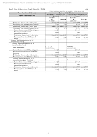 6
MILESTONE TRADELINKS PRIVATE LIMITED Standalone Financial Statements for period 01/04/2014 to 31/03/2015
Details of shareholding pattern of top 10 shareholders [Table] ..(3)
Unless otherwise specified, all monetary values are in INR
Name of top 10 shareholder [Axis] Top 3 shareholder [Member]
Change in shareholding [Axis]
Shareholding at beginning of year
[Member]
Cumulative shareholding during year
[Member]
01/04/2014
to
31/03/2015
31/03/2014
01/04/2014
to
31/03/2015
31/03/2014
Total number of shares held at end of period [shares] 7,029 [shares] 7,029 [shares] 7,029 [shares] 7,029
Percentage of total shares held at end of period 17.27% 17.27% 17.27% 17.27%
Total number of shares held at end of period [shares] 7,029 [shares] 7,029 [shares] 7,029 [shares] 7,029
Percentage of total shares held at end of period 17.27% 17.27% 17.27% 17.27%
Increase decrease in shareholding during year [shares] 0 [shares] 0
Percentage increase decrease in
shareholding during year
0.00% 0.00%
Total number of shares held at end of period [shares] 7,029 [shares] 7,029 [shares] 7,029 [shares] 7,029
Percentage of total shares held at end of
period
17.27% 17.27% 17.27% 17.27%
Details of shareholding pattern of top 10
shareholders [Abstract]
Details of shareholding pattern of top 10
shareholders [LineItems]
Name of shareholder
R A J E S H
MANDAPWALA
R A J E S H
MANDAPWALA
Increase decrease in shareholding during year [shares] 0 [shares] 0
Percentage increase decrease in shareholding
during year
0.00% 0.00%
Total number of shares held at end of period [shares] 7,029 [shares] 7,029 [shares] 7,029 [shares] 7,029
Percentage of total shares held at end of period 17.27% 17.27% 17.27% 17.27%
Details of increase (decrease) in top 10
shareholders during year [TextBlock]
0 0
Increase decrease in shareholding during year [shares] 0 [shares] 0
Percentage increase decrease in
shareholding during year
0.00% 0.00%
Total number of shares held at end of period [shares] 7,029 [shares] 7,029 [shares] 7,029 [shares] 7,029
Percentage of total shares held at end of
period
17.27% 17.27% 17.27% 17.27%
 