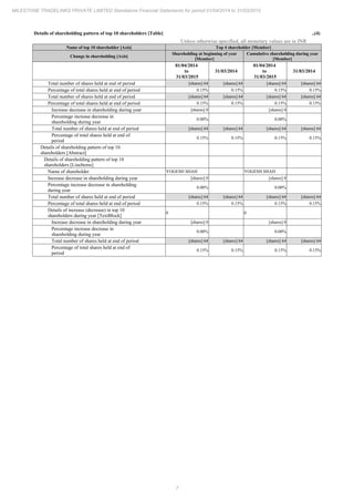 7
MILESTONE TRADELINKS PRIVATE LIMITED Standalone Financial Statements for period 01/04/2014 to 31/03/2015
Details of shareholding pattern of top 10 shareholders [Table] ..(4)
Unless otherwise specified, all monetary values are in INR
Name of top 10 shareholder [Axis] Top 4 shareholder [Member]
Change in shareholding [Axis]
Shareholding at beginning of year
[Member]
Cumulative shareholding during year
[Member]
01/04/2014
to
31/03/2015
31/03/2014
01/04/2014
to
31/03/2015
31/03/2014
Total number of shares held at end of period [shares] 64 [shares] 64 [shares] 64 [shares] 64
Percentage of total shares held at end of period 0.15% 0.15% 0.15% 0.15%
Total number of shares held at end of period [shares] 64 [shares] 64 [shares] 64 [shares] 64
Percentage of total shares held at end of period 0.15% 0.15% 0.15% 0.15%
Increase decrease in shareholding during year [shares] 0 [shares] 0
Percentage increase decrease in
shareholding during year
0.00% 0.00%
Total number of shares held at end of period [shares] 64 [shares] 64 [shares] 64 [shares] 64
Percentage of total shares held at end of
period
0.15% 0.15% 0.15% 0.15%
Details of shareholding pattern of top 10
shareholders [Abstract]
Details of shareholding pattern of top 10
shareholders [LineItems]
Name of shareholder YOGESH SHAH YOGESH SHAH
Increase decrease in shareholding during year [shares] 0 [shares] 0
Percentage increase decrease in shareholding
during year
0.00% 0.00%
Total number of shares held at end of period [shares] 64 [shares] 64 [shares] 64 [shares] 64
Percentage of total shares held at end of period 0.15% 0.15% 0.15% 0.15%
Details of increase (decrease) in top 10
shareholders during year [TextBlock]
0 0
Increase decrease in shareholding during year [shares] 0 [shares] 0
Percentage increase decrease in
shareholding during year
0.00% 0.00%
Total number of shares held at end of period [shares] 64 [shares] 64 [shares] 64 [shares] 64
Percentage of total shares held at end of
period
0.15% 0.15% 0.15% 0.15%
 