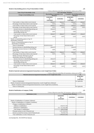 8
MILESTONE TRADELINKS PRIVATE LIMITED Standalone Financial Statements for period 01/04/2014 to 31/03/2015
Details of shareholding pattern of top 10 shareholders [Table] ..(5)
Unless otherwise specified, all monetary values are in INR
Name of top 10 shareholder [Axis] Top 5 shareholder [Member]
Change in shareholding [Axis]
Shareholding at beginning of year
[Member]
Cumulative shareholding during year
[Member]
01/04/2014
to
31/03/2015
31/03/2014
01/04/2014
to
31/03/2015
31/03/2014
Total number of shares held at end of period [shares] 7 [shares] 7 [shares] 7 [shares] 7
Percentage of total shares held at end of period 0.02% 0.02% 0.02% 0.02%
Total number of shares held at end of period [shares] 7 [shares] 7 [shares] 7 [shares] 7
Percentage of total shares held at end of period 0.02% 0.02% 0.02% 0.02%
Increase decrease in shareholding during year [shares] 0 [shares] 0
Percentage increase decrease in
shareholding during year
0.00% 0.00%
Total number of shares held at end of period [shares] 7 [shares] 7 [shares] 7 [shares] 7
Percentage of total shares held at end of
period
0.02% 0.02% 0.02% 0.02%
Details of shareholding pattern of top 10
shareholders [Abstract]
Details of shareholding pattern of top 10
shareholders [LineItems]
Name of shareholder JIGNESH SHAH JIGNESH SHAH
Increase decrease in shareholding during year [shares] 0 [shares] 0
Percentage increase decrease in shareholding
during year
0.00% 0.00%
Total number of shares held at end of period [shares] 7 [shares] 7 [shares] 7 [shares] 7
Percentage of total shares held at end of period 0.02% 0.02% 0.02% 0.02%
Details of increase (decrease) in top 10
shareholders during year [TextBlock]
0 0
Increase decrease in shareholding during year [shares] 0 [shares] 0
Percentage increase decrease in
shareholding during year
0.00% 0.00%
Total number of shares held at end of period [shares] 7 [shares] 7 [shares] 7 [shares] 7
Percentage of total shares held at end of
period
0.02% 0.02% 0.02% 0.02%
Details of material contracts/arrangements/transactions at arm's length basis [Table] ..(1)
Unless otherwise specified, all monetary values are in INR
Material contracts/arrangements/transactions at arm's length basis [Axis] 01
01/04/2014
to
31/03/2015
Name of related party Not Applicable
Details of material contracts/arrangements/transactions at arm's length basis [Abstract]
Details of material contracts/arrangements/transactions at arm's length basis [LineItems]
Name of related party Not Applicable
Details of indebtedness of company [Table] ..(1)
Unless otherwise specified, all monetary values are in INR
Indebtedness [Axis] Unsecured loans [Member]
01/04/2014
to
31/03/2015
31/03/2014 31/03/2013
Details of indebtedness of company [Abstract]
Details of indebtedness of company [LineItems]
Changes in indebtedness [Abstract]
Addition in indebtedness 433,07,37,728
Reduction in indebtedness (A) 412,79,65,400
Total changes in indebtedness 20,27,72,328
Principal amount at end of financial year 1,301,78,69,491 0 0
Interest accrued but not due at end of financial year 92,85,82,737 0 0
Total indebtedness at end of financial year 1,394,64,52,228 0 0
(A) Includes Rs. 181234470 for Interest.
 