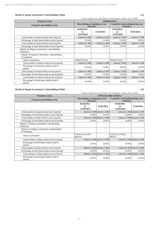 9
MILESTONE TRADELINKS PRIVATE LIMITED Standalone Financial Statements for period 01/04/2014 to 31/03/2015
Details of change in promoters’ shareholding [Table] ..(1)
Unless otherwise specified, all monetary values are in INR
Promoters [Axis] ASHISH SHAH
Change in shareholding [Axis]
Shareholding at beginning of year
[Member]
Cumulative shareholding during year
[Member]
01/04/2014
to
31/03/2015
31/03/2014
01/04/2014
to
31/03/2015
31/03/2014
Total number of shares held at end of period [shares] 11,800 [shares] 11,800 [shares] 11,800 [shares] 11,800
Percentage of total shares held at end of period 28.99% 28.99% 28.99% 28.99%
Total number of shares held at end of period [shares] 11,800 [shares] 11,800 [shares] 11,800 [shares] 11,800
Percentage of total shares held at end of period 28.99% 28.99% 28.99% 28.99%
Details of change in promoters’ shareholding
[Abstract]
Details of change in promoters’ shareholding
[LineItems]
Name of promoter ASHISH SHAH ASHISH SHAH
Total number of shares held at end of period [shares] 11,800 [shares] 11,800 [shares] 11,800 [shares] 11,800
Percentage of total shares held at end of
period
28.99% 28.99% 28.99% 28.99%
Total number of shares held at end of period [shares] 11,800 [shares] 11,800 [shares] 11,800 [shares] 11,800
Percentage of total shares held at end of period 28.99% 28.99% 28.99% 28.99%
Total number of shares held at end of period [shares] 11,800 [shares] 11,800 [shares] 11,800 [shares] 11,800
Percentage of total shares held at end of
period
28.99% 28.99% 28.99% 28.99%
Details of change in promoters’ shareholding [Table] ..(2)
Unless otherwise specified, all monetary values are in INR
Promoters [Axis] VIPINCHANDRA MEHTA
Change in shareholding [Axis]
Shareholding at beginning of year
[Member]
Cumulative shareholding during year
[Member]
01/04/2014
to
31/03/2015
31/03/2014
01/04/2014
to
31/03/2015
31/03/2014
Total number of shares held at end of period [shares] 11,800 [shares] 11,800 [shares] 11,800 [shares] 11,800
Percentage of total shares held at end of period 28.99% 28.99% 28.99% 28.99%
Total number of shares held at end of period [shares] 11,800 [shares] 11,800 [shares] 11,800 [shares] 11,800
Percentage of total shares held at end of period 28.99% 28.99% 28.99% 28.99%
Details of change in promoters’ shareholding
[Abstract]
Details of change in promoters’ shareholding
[LineItems]
Name of promoter
VIPINCHANDRA
MEHTA
VIPINCHANDRA
MEHTA
Total number of shares held at end of period [shares] 11,800 [shares] 11,800 [shares] 11,800 [shares] 11,800
Percentage of total shares held at end of
period
28.99% 28.99% 28.99% 28.99%
Total number of shares held at end of period [shares] 11,800 [shares] 11,800 [shares] 11,800 [shares] 11,800
Percentage of total shares held at end of period 28.99% 28.99% 28.99% 28.99%
Total number of shares held at end of period [shares] 11,800 [shares] 11,800 [shares] 11,800 [shares] 11,800
Percentage of total shares held at end of
period
28.99% 28.99% 28.99% 28.99%
 