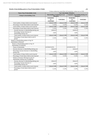 5
MILESTONE TRADELINKS PRIVATE LIMITED Standalone Financial Statements for period 01/04/2014 to 31/03/2015
Details of shareholding pattern of top 10 shareholders [Table] ..(2)
Unless otherwise specified, all monetary values are in INR
Name of top 10 shareholder [Axis] Top 2 shareholder [Member]
Change in shareholding [Axis]
Shareholding at beginning of year
[Member]
Cumulative shareholding during year
[Member]
01/04/2014
to
31/03/2015
31/03/2014
01/04/2014
to
31/03/2015
31/03/2014
Total number of shares held at end of period [shares] 5,000 [shares] 5,000 [shares] 5,000 [shares] 5,000
Percentage of total shares held at end of period 12.28% 12.28% 12.28% 12.28%
Total number of shares held at end of period [shares] 5,000 [shares] 5,000 [shares] 5,000 [shares] 5,000
Percentage of total shares held at end of period 12.28% 12.28% 12.28% 12.28%
Increase decrease in shareholding during year [shares] 0 [shares] 0
Percentage increase decrease in
shareholding during year
0.00% 0.00%
Total number of shares held at end of period [shares] 5,000 [shares] 5,000 [shares] 5,000 [shares] 5,000
Percentage of total shares held at end of
period
12.28% 12.28% 12.28% 12.28%
Details of shareholding pattern of top 10
shareholders [Abstract]
Details of shareholding pattern of top 10
shareholders [LineItems]
Name of shareholder JAYESH PATEL JAYESH PATEL
Increase decrease in shareholding during year [shares] 0 [shares] 0
Percentage increase decrease in shareholding
during year
0.00% 0.00%
Total number of shares held at end of period [shares] 5,000 [shares] 5,000 [shares] 5,000 [shares] 5,000
Percentage of total shares held at end of period 12.28% 12.28% 12.28% 12.28%
Details of increase (decrease) in top 10
shareholders during year [TextBlock]
0 0
Increase decrease in shareholding during year [shares] 0 [shares] 0
Percentage increase decrease in
shareholding during year
0.00% 0.00%
Total number of shares held at end of period [shares] 5,000 [shares] 5,000 [shares] 5,000 [shares] 5,000
Percentage of total shares held at end of
period
12.28% 12.28% 12.28% 12.28%
 
