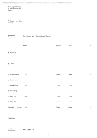 18
MILESTONE TRADELINKS PRIVATE LIMITED Standalone Financial Statements for period 01/04/2020 to 31/03/2021
Share Capital Breakup
as percentage of Total
Equity)
A. Category-wise Share
Holding
Category of
Shareholders
No. of Shares held at the beginning of the year
Demat Physical Total % of Total S
A. Promoters
(1) Indian
a). Individual/HUF ----- 23600 23600 57.98%
b).Central Govt ----- ----- ----- -----
c). State Govt (s) ----- ----- ----- -----
d).Bodies Corp. ----- ----- ----- -----
e).Banks / FI ----- ----- ----- -----
f). Any Other - ----- ----- ----- -----
Sub-total (A) (1):- ----- 23600 23600 57.98%
(2) Foreign
a) NRIs -
Individuals
NOT APPLICABLE
 