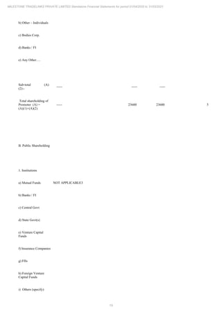 19
MILESTONE TRADELINKS PRIVATE LIMITED Standalone Financial Statements for period 01/04/2020 to 31/03/2021
b) Other – Individuals
c) Bodies Corp.
d) Banks / FI
e) Any Other….
Sub-total (A)
(2):-
----- ----- ----- -----
Total shareholding of
Promoter (A) =
(A)(1)+(A)(2)
----- 23600 23600 57.98%
B. Public Shareholding
1. Institutions
a) Mutual Funds NOT APPLICABLE3
b) Banks / FI
c) Central Govt
d) State Govt(s)
e) Venture Capital
Funds
f) Insurance Companies
g) FIIs
h) Foreign Venture
Capital Funds
i) Others (specify)
 