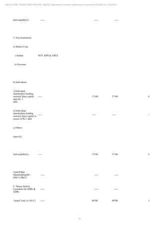 20
MILESTONE TRADELINKS PRIVATE LIMITED Standalone Financial Statements for period 01/04/2020 to 31/03/2021
Sub-total(B)(1):- ----- ----- ----- -----
2. Non-Institutions
a) Bodies Corp.
i) Indian NOT APPLICABLE
ii) Overseas
b) Individuals
i) Individual
shareholders holding
nominal share capital
upto Rs. 1
lakh
----- 17100 17100 42.02%
ii) Individual
shareholders holding
nominal share capital in
excess of Rs 1 lakh
----- ----- ----- -----
c) Others
(specify)
Sub-total(B)(2):- ----- 17100 17100 42.02%
Total Public
Shareholding(B)=
(B)(1)+(B)(2)
----- ----- ----- -----
C. Shares held by
Custodian for GDRs &
ADRs
----- ----- ----- -----
Grand Total (A+B+C) ----- 40700 40700 100%
 