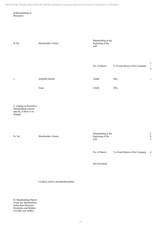 21
MILESTONE TRADELINKS PRIVATE LIMITED Standalone Financial Statements for period 01/04/2020 to 31/03/2021
B.Shareholding of
Promoters
Sr No. Shareholder’s Name
Shareholding at the
beginning of the
year
No. of Shares % of total Shares of the Company
% of Shares
/ encumbere
shares
1 ASHISH SHAH 23600 58% -----
Total 23600 58% -----
C. Change in Promoters’
Shareholding ( please
specify, if there is no
change)
Sr. No. Shareholder’s Name
Shareholding at the
beginning of the
year
Change in
Shareholdin
(No. of Sha
No. of Shares % of total Shares of the Company Increase
NO CHANGE
CUMULATIVE SHAREHOLDING
D. Shareholding Pattern
of top ten Shareholders
(other than Directors,
Promoters and Holders
of GDRs and ADRs):
 