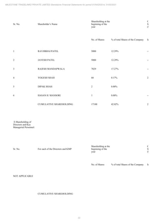 22
MILESTONE TRADELINKS PRIVATE LIMITED Standalone Financial Statements for period 01/04/2020 to 31/03/2021
Sr. No. Shareholder’s Name
Shareholding at the
beginning of the
year
Change in
Shareholdin
(No. of Sha
No. of Shares % of total Shares of the Company Increase
1 RAVJIBHAI PATEL 5000 12.29% ----
2 JAYESH PATEL 5000 12.29% ----
3 RAJESH MANDAPWALA 7029 17.27% ----
4 YOGESH SHAH 68 0.17% 2
5 DIPAK SHAH 2 0.00%
6 HASAN H. MANSORI 1 0.00% ----
CUMULATIVE SHAREHOLDING 17100 42.02% 2
E.Shareholding of
Directors and Key
Managerial Personnel:
Sr. No. For each of the Directors and KMP
Shareholding at the
beginning of the
year
Change in
Shareholdin
(No. of Sha
No. of Shares % of total Shares of the Company Increase
NOT APPLICABLE
CUMULATIVE SHAREHOLDING
 