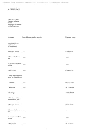 23
MILESTONE TRADELINKS PRIVATE LIMITED Standalone Financial Statements for period 01/04/2020 to 31/03/2021
V. INDEBTEDNESS
Indebtedness of the
Company including
interest
outstanding/accrued but
not due for payment
Particulars Secured Loans excluding deposits Unsecured Loans
Indebtedness at the
beginning of
the financial year
i) Principal Amount ----- 47948939739
ii) Interest due but not
paid
----- -----
iii) Interest accrued but
not due
----- -----
Total (i+ii+iii) ----- 47948939739
Change in Indebtedness
during the financial year
· Addition ----- 227252375863
· Reduction ----- 244327660500
Net Change ----- -17075284637
Indebtedness at the end
of the financial year
i) Principal Amount ----- 30873655102
ii) Interest due but not
paid
----- -----
iii) Interest accrued but
not due
----- -----
Total (i+ii+iii) ----- 30873655102
 