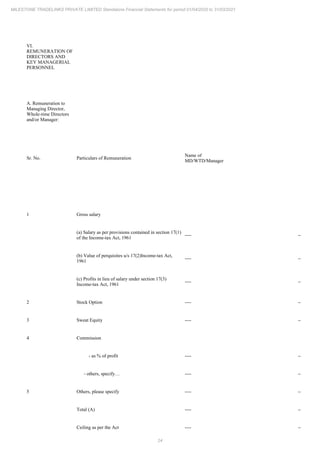 24
MILESTONE TRADELINKS PRIVATE LIMITED Standalone Financial Statements for period 01/04/2020 to 31/03/2021
VI.
REMUNERATION OF
DIRECTORS AND
KEY MANAGERIAL
PERSONNEL
A. Remuneration to
Managing Director,
Whole-time Directors
and/or Manager:
Sr. No. Particulars of Remuneration
Name of
MD/WTD/Manager
1 Gross salary
(a) Salary as per provisions contained in section 17(1)
of the Income-tax Act, 1961
---- ----
(b) Value of perquisites u/s 17(2)Income-tax Act,
1961
---- ----
(c) Profits in lieu of salary under section 17(3)
Income-tax Act, 1961
---- ----
2 Stock Option ---- ----
3 Sweat Equity ---- ----
4 Commission
- as % of profit ---- ----
- others, specify… ---- ----
5 Others, please specify ---- ----
Total (A) ---- ----
Ceiling as per the Act ---- ----
 