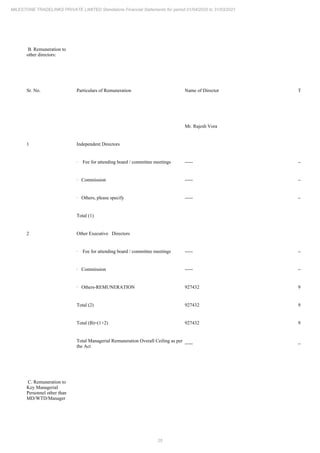 25
MILESTONE TRADELINKS PRIVATE LIMITED Standalone Financial Statements for period 01/04/2020 to 31/03/2021
B. Remuneration to
other directors:
Sr. No. Particulars of Remuneration Name of Director TOTAL
Mr. Rajesh Vora
1 Independent Directors
· Fee for attending board / committee meetings ----- -----
· Commission ----- -----
· Others, please specify ----- -----
Total (1)
2 Other Executive Directors
· Fee for attending board / committee meetings ----- -----
· Commission ----- -----
· Others-REMUNERATION 927432 927432
Total (2) 927432 927432
Total (B)=(1+2) 927432 927432
Total Managerial Remuneration Overall Ceiling as per
the Act
----- -----
C. Remuneration to
Key Managerial
Personnel other than
MD/WTD/Manager
 