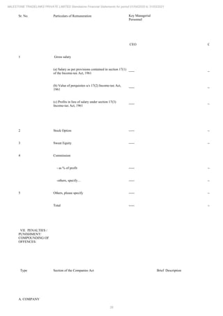 26
MILESTONE TRADELINKS PRIVATE LIMITED Standalone Financial Statements for period 01/04/2020 to 31/03/2021
Sr. No. Particulars of Remuneration Key Managerial
Personnel
CEO Company S
1 Gross salary
(a) Salary as per provisions contained in section 17(1)
of the Income-tax Act, 1961
----- -----
(b) Value of perquisites u/s 17(2) Income-tax Act,
1961
----- -----
(c) Profits in lieu of salary under section 17(3)
Income-tax Act, 1961
----- -----
2 Stock Option ----- -----
3 Sweat Equity ----- -----
4 Commission
- as % of profit ----- -----
-others, specify… ----- -----
5 Others, please specify ----- -----
Total ----- -----
VII. PENALTIES /
PUNISHMENT/
COMPOUNDING OF
OFFENCES:
Type Section of the Companies Act Brief Description
A. COMPANY
 
