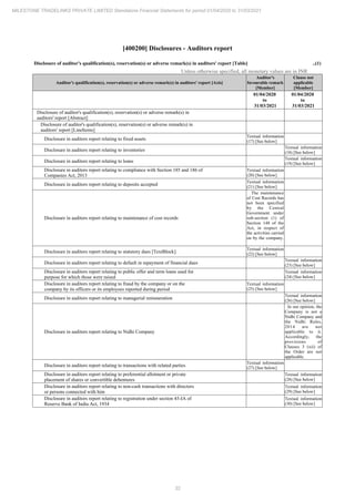 32
MILESTONE TRADELINKS PRIVATE LIMITED Standalone Financial Statements for period 01/04/2020 to 31/03/2021
[400200] Disclosures - Auditors report
Disclosure of auditor's qualification(s), reservation(s) or adverse remark(s) in auditors' report [Table] ..(1)
Unless otherwise specified, all monetary values are in INR
Auditor's qualification(s), reservation(s) or adverse remark(s) in auditors' report [Axis]
Auditor's
favourable remark
[Member]
Clause not
applicable
[Member]
01/04/2020
to
31/03/2021
01/04/2020
to
31/03/2021
Disclosure of auditor's qualification(s), reservation(s) or adverse remark(s) in
auditors' report [Abstract]
Disclosure of auditor's qualification(s), reservation(s) or adverse remark(s) in
auditors' report [LineItems]
Disclosure in auditors report relating to fixed assets
Textual information
(17) [See below]
Disclosure in auditors report relating to inventories
Textual information
(18) [See below]
Disclosure in auditors report relating to loans
Textual information
(19) [See below]
Disclosure in auditors report relating to compliance with Section 185 and 186 of
Companies Act, 2013
Textual information
(20) [See below]
Disclosure in auditors report relating to deposits accepted
Textual information
(21) [See below]
Disclosure in auditors report relating to maintenance of cost records
The maintenance
of Cost Records has
not been specified
by the Central
Government under
sub-section (1) of
Section 148 of the
Act, in respect of
the activities carried
on by the company.
Disclosure in auditors report relating to statutory dues [TextBlock]
Textual information
(22) [See below]
Disclosure in auditors report relating to default in repayment of financial dues
Textual information
(23) [See below]
Disclosure in auditors report relating to public offer and term loans used for
purpose for which those were raised
Textual information
(24) [See below]
Disclosure in auditors report relating to fraud by the company or on the
company by its officers or its employees reported during period
Textual information
(25) [See below]
Disclosure in auditors report relating to managerial remuneration
Textual information
(26) [See below]
Disclosure in auditors report relating to Nidhi Company
In our opinion, the
Company is not a
Nidhi Company and
the Nidhi Rules,
2014 are not
applicable to it.
Accordingly, the
provisions of
Clauses 3 (xii) of
the Order are not
applicable.
Disclosure in auditors report relating to transactions with related parties
Textual information
(27) [See below]
Disclosure in auditors report relating to preferential allotment or private
placement of shares or convertible debentures
Textual information
(28) [See below]
Disclosure in auditors report relating to non-cash transactions with directors
or persons connected with him
Textual information
(29) [See below]
Disclosure in auditors report relating to registration under section 45-IA of
Reserve Bank of India Act, 1934
Textual information
(30) [See below]
 