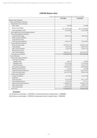 44
MILESTONE TRADELINKS PRIVATE LIMITED Standalone Financial Statements for period 01/04/2020 to 31/03/2021
[100100] Balance sheet
Unless otherwise specified, all monetary values are in INR
31/03/2021 31/03/2020
Balance sheet [Abstract]
Equity and liabilities [Abstract]
Shareholders' funds [Abstract]
Share capital 4,07,000 4,07,000
Reserves and surplus (A) 45,43,62,688 (B) 41,74,84,902
Total shareholders' funds 45,47,69,688 41,78,91,902
Share application money pending allotment 0 0
Non-current liabilities [Abstract]
Long-term borrowings 29,46,21,392 54,93,26,097
Other long-term liabilities 0 0
Long-term provisions 0 0
Total non-current liabilities 29,46,21,392 54,93,26,097
Current liabilities [Abstract]
Short-term borrowings 3,057,90,33,710 4,739,96,13,642
Trade payables 6,69,53,686 108,93,56,763
Other current liabilities 4,34,24,760 28,58,27,142
Short-term provisions 0 0
Total current liabilities 3,068,94,12,156 4,877,47,97,547
Total equity and liabilities 3,143,88,03,236 4,974,20,15,546
Assets [Abstract]
Non-current assets [Abstract]
Fixed assets [Abstract]
Tangible assets 6,49,277 7,90,910
Intangible assets 67,18,26,628 67,18,26,628
Total fixed assets 67,24,75,905 67,26,17,538
Non-current investments 560,53,85,161 525,07,96,429
Deferred tax assets (net) 4,23,267 4,81,990
Long-term loans and advances 211,95,68,061 186,27,40,303
Total non-current assets 839,78,52,394 778,66,36,260
Current assets [Abstract]
Current investments 2,15,42,253 26,25,23,960
Inventories 0 0
Trade receivables 18,11,84,309 120,31,11,053
Cash and bank balances 5,70,79,595 21,27,111
Short-term loans and advances 2,199,08,06,541 3,979,85,67,387
Other current assets 79,03,38,144 68,90,49,775
Total current assets 2,304,09,50,842 4,195,53,79,286
Total assets 3,143,88,03,236 4,974,20,15,546
Footnotes
(A) (b) Reserves and Surplus : 124362688 (c) Instrument Entirely in Equity Nature : 330000000
(B) (b) Reserves and Surplus : 87484902 (c) Instrument Entirely in Equity Nature : 330000000
 