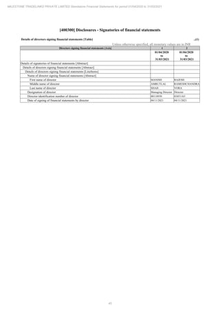 45
MILESTONE TRADELINKS PRIVATE LIMITED Standalone Financial Statements for period 01/04/2020 to 31/03/2021
[400300] Disclosures - Signatories of financial statements
Details of directors signing financial statements [Table] ..(1)
Unless otherwise specified, all monetary values are in INR
Directors signing financial statements [Axis] 1 2
01/04/2020
to
31/03/2021
01/04/2020
to
31/03/2021
Details of signatories of financial statements [Abstract]
Details of directors signing financial statements [Abstract]
Details of directors signing financial statements [LineItems]
Name of director signing financial statements [Abstract]
First name of director MANISH RAJESH
Middle name of director AMRUTLAL RAMESHCHANDRA
Last name of director SHAH VORA
Designation of director Managing Director Director
Director identification number of director 00118930 03451163
Date of signing of financial statements by director 04/11/2021 04/11/2021
 