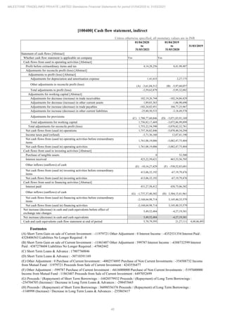46
MILESTONE TRADELINKS PRIVATE LIMITED Standalone Financial Statements for period 01/04/2020 to 31/03/2021
[100400] Cash flow statement, indirect
Unless otherwise specified, all monetary values are in INR
01/04/2020
to
31/03/2021
01/04/2019
to
31/03/2020
31/03/2019
Statement of cash flows [Abstract]
Whether cash flow statement is applicable on company Yes Yes
Cash flows from used in operating activities [Abstract]
Profit before extraordinary items and tax 4,14,28,256 8,41,98,487
Adjustments for reconcile profit (loss) [Abstract]
Adjustments to profit (loss) [Abstract]
Adjustments for depreciation and amortisation expense 1,41,633 2,27,175
Other adjustments to reconcile profit (loss) (A) -3,61,04,512 (B) -5,97,60,057
Total adjustments to profit (loss) -3,59,62,879 -5,95,32,882
Adjustments for working capital [Abstract]
Adjustments for decrease (increase) in trade receivables 102,19,26,744 -102,34,86,429
Adjustments for decrease (increase) in other current assets 1,89,83,363 -1,06,98,690
Adjustments for increase (decrease) in trade payables -102,24,02,951 104,77,25,967
Adjustments for increase (decrease) in other current liabilities -25,80,50,533 -3,18,49,578
Adjustments for provisions (C) 1,780,77,60,846 (D) -3,071,03,91,169
Total adjustments for working capital 1,756,82,17,469 -3,072,86,99,899
Total adjustments for reconcile profit (loss) 1,753,22,54,590 -3,078,82,32,781
Net cash flows from (used in) operations 1,757,36,82,846 -3,070,40,34,294
Income taxes paid (refund) -3,71,36,160 12,07,41,190
Net cash flows from (used in) operating activities before extraordinary
items
1,761,08,19,006 -3,082,47,75,484
Net cash flows from (used in) operating activities 1,761,08,19,006 -3,082,47,75,484
Cash flows from used in investing activities [Abstract]
Purchase of tangible assets 0 52,500
Interest received 423,22,59,621 463,33,56,705
Other inflows (outflows) of cash (E) -10,16,27,429 (F) -530,52,83,681
Net cash flows from (used in) investing activities before extraordinary
items
413,06,32,192 -67,19,79,476
Net cash flows from (used in) investing activities 413,06,32,192 -67,19,79,476
Cash flows from used in financing activities [Abstract]
Interest paid 431,27,58,412 438,75,06,382
Other inflows (outflows) of cash (G) -1,737,37,40,302 (H) 3,584,15,41,961
Net cash flows from (used in) financing activities before extraordinary
items
-2,168,64,98,714 3,145,40,35,579
Net cash flows from (used in) financing activities -2,168,64,98,714 3,145,40,35,579
Net increase (decrease) in cash and cash equivalents before effect of
exchange rate changes
5,49,52,484 -4,27,19,381
Net increase (decrease) in cash and cash equivalents 5,49,52,484 -4,27,19,381
Cash and cash equivalents cash flow statement at end of period 5,70,79,595 21,27,111 4,48,46,493
Footnotes
(A) Short Term Gain on sale of Current Investment : -11979721 Other Adjustment : 0 Interest Income : -4352531354 Interest Paid :
4328406563 Liabilities No Longer Required : 0
(B) Short Term Gain on sale of Current Investment : -11863407 Other Adjustment : 599787 Interest Income : -4388732599 Interest
Paid : 4387278604 Liabilities No Longer Required : -47042442
(C) Short Term Loans & Advance : 17807760846
(D) Short Term Loans & Advance : -30710391169
(E) Other Adjustment : 0 Purchase of Current Investment : -4002574895 Purchase of Non Current Investments : -354588732 Income
from Mutual Fund : 11979721 Proceeds from Sale of Current Investment : 4243556477
(F) Other Adjustment : -599787 Purchase of Current Investment : -6616000000 Purchase of Non Current Investments : -5197600000
Income from Mutual Fund : 11863407 Proceeds from Sale of Current Investment : 6497052699
(G) Proceeds / (Repayment) of Short Term Borrowings : -16820579932 Proceeds / (Repayment) of Long Term Borrowings :
-254704705 (Increase) / Decrease in Long Term Loans & Advances : -298455665
(H) Proceeds / (Repayment) of Short Term Borrowings : 36098556376 Proceeds / (Repayment) of Long Term Borrowings :
-1148998 (Increase) / Decrease in Long Term Loans & Advances : -255865417
 