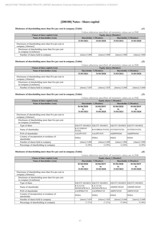 47
MILESTONE TRADELINKS PRIVATE LIMITED Standalone Financial Statements for period 01/04/2020 to 31/03/2021
[200100] Notes - Share capital
Disclosure of shareholding more than five per cent in company [Table] ..(1)
Unless otherwise specified, all monetary values are in INR
Classes of share capital [Axis] Equity shares [Member]
Name of shareholder [Axis] Shareholder 1 [Member] Shareholder 2 [Member]
31/03/2021 31/03/2020 31/03/2021 31/03/2020
Disclosure of shareholding more than five per cent in
company [Abstract]
Disclosure of shareholding more than five per cent
in company [LineItems]
Number of shares held in company [shares] 5,000 [shares] 5,000 [shares] 5,000 [shares] 5,000
Disclosure of shareholding more than five per cent in company [Table] ..(2)
Unless otherwise specified, all monetary values are in INR
Classes of share capital [Axis] Equity shares [Member]
Name of shareholder [Axis] Shareholder 3 [Member] Shareholder 4 [Member]
31/03/2021 31/03/2020 31/03/2021 31/03/2020
Disclosure of shareholding more than five per cent in
company [Abstract]
Disclosure of shareholding more than five per cent
in company [LineItems]
Number of shares held in company [shares] 7,029 [shares] 7,029 [shares] 23,600 [shares] 23,600
Disclosure of shareholding more than five per cent in company [Table] ..(3)
Unless otherwise specified, all monetary values are in INR
Classes of share capital [Axis] Equity shares 1 [Member]
Name of shareholder [Axis] Shareholder 1 [Member] Shareholder 2 [Member]
01/04/2020
to
31/03/2021
01/04/2019
to
31/03/2020
01/04/2020
to
31/03/2021
01/04/2019
to
31/03/2020
Disclosure of shareholding more than five per cent in
company [Abstract]
Disclosure of shareholding more than five per cent
in company [LineItems]
Type of share EQUITY SHARES EQUITY SHARES EQUITY SHARES EQUITY SHARES
Name of shareholder
RAVJIBHAI
PATEL
RAVJIBHAI PATEL JAYESH PATEL JAYESH PATEL
PAN of shareholder AALPP3707C AALPP3707C AQDPP4456C AQDPP4456C
Country of incorporation or residence of
shareholder
INDIA INDIA INDIA INDIA
Number of shares held in company [shares] 5,000 [shares] 5,000 [shares] 5,000 [shares] 5,000
Percentage of shareholding in company 12.29% 12.29% 12.29% 12.29%
Disclosure of shareholding more than five per cent in company [Table] ..(4)
Unless otherwise specified, all monetary values are in INR
Classes of share capital [Axis] Equity shares 1 [Member]
Name of shareholder [Axis] Shareholder 3 [Member] Shareholder 4 [Member]
01/04/2020
to
31/03/2021
01/04/2019
to
31/03/2020
01/04/2020
to
31/03/2021
01/04/2019
to
31/03/2020
Disclosure of shareholding more than five per cent in
company [Abstract]
Disclosure of shareholding more than five per cent
in company [LineItems]
Type of share EQUITY SHARES EQUITY SHARES EQUITY SHARES EQUITY SHARES
Name of shareholder
R A J E S H
MANDAPWALA
R A J E S H
MANDAPWALA
ASHISH SHAH ASHISH SHAH
PAN of shareholder AAOPM6471D AAOPM6471D ABIPS7452H ABIPS7452H
Country of incorporation or residence of
shareholder
INDIA INDIA INDIA INDIA
Number of shares held in company [shares] 7,029 [shares] 7,029 [shares] 23,600 [shares] 23,600
Percentage of shareholding in company 17.27% 17.27% 57.99% 57.99%
 
