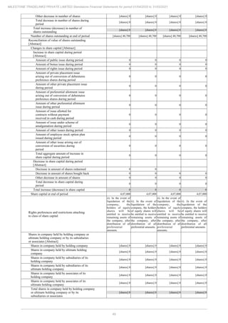 49
MILESTONE TRADELINKS PRIVATE LIMITED Standalone Financial Statements for period 01/04/2020 to 31/03/2021
Other decrease in number of shares [shares] 0 [shares] 0 [shares] 0 [shares] 0
Total decrease in number of shares during
period
[shares] 0 [shares] 0 [shares] 0 [shares] 0
Total increase (decrease) in number of
shares outstanding
[shares] 0 [shares] 0 [shares] 0 [shares] 0
Number of shares outstanding at end of period [shares] 40,700 [shares] 40,700 [shares] 40,700 [shares] 40,700
Reconciliation of value of shares outstanding
[Abstract]
Changes in share capital [Abstract]
Increase in share capital during period
[Abstract]
Amount of public issue during period 0 0 0 0
Amount of bonus issue during period 0 0 0 0
Amount of rights issue during period 0 0 0 0
Amount of private placement issue
arising out of conversion of debentures
preference shares during period
0 0 0 0
Amount of other private placement issue
during period
0 0 0 0
Amount of preferential allotment issue
arising out of conversion of debentures
preference shares during period
0 0 0 0
Amount of other preferential allotment
issue during period
0 0 0 0
Amount of issue allotted for
contracts without payment
received in cash during period
0 0 0 0
Amount of issue under scheme of
amalgamation during period
0 0 0 0
Amount of other issues during period 0 0 0 0
Amount of employee stock option plan
issued during period
0 0 0 0
Amount of other issue arising out of
conversion of securities during
period
0 0 0 0
Total aggregate amount of increase in
share capital during period
0 0 0 0
Decrease in share capital during period
[Abstract]
Decrease in amount of shares redeemed 0 0
Decrease in amount of shares bought back 0 0 0 0
Other decrease in amount of shares 0 0 0 0
Total decrease in share capital during
period
0 0 0 0
Total increase (decrease) in share capital 0 0 0 0
Share capital at end of period 4,07,000 4,07,000 4,07,000 4,07,000
Rights preferences and restrictions attaching
to class of share capital
ii). In the event of
liquidation of the
company, the
holders of equity
shares will be
entitled to receive
remaining assets of
the company, after
distribution of all
preferential
amounts.
ii). In the event of
liquidation of the
company, the holders
of equity shares will
be entitled to receive
remaining assets of
the company, after
distribution of all
preferential amounts.
ii). In the event of
liquidation of the
company, the
holders of equity
shares will be
entitled to receive
remaining assets of
the company, after
distribution of all
preferential
amounts.
ii). In the event of
liquidation of the
company, the holders
of equity shares will
be entitled to receive
remaining assets of
the company, after
distribution of all
preferential amounts.
Shares in company held by holding company or
ultimate holding company or by its subsidiaries
or associates [Abstract]
Shares in company held by holding company [shares] 0 [shares] 0 [shares] 0 [shares] 0
Shares in company held by ultimate holding
company
[shares] 0 [shares] 0 [shares] 0 [shares] 0
Shares in company held by subsidiaries of its
holding company
[shares] 0 [shares] 0 [shares] 0 [shares] 0
Shares in company held by subsidiaries of its
ultimate holding company
[shares] 0 [shares] 0 [shares] 0 [shares] 0
Shares in company held by associates of its
holding company
[shares] 0 [shares] 0 [shares] 0 [shares] 0
Shares in company held by associates of its
ultimate holding company
[shares] 0 [shares] 0 [shares] 0 [shares] 0
Total shares in company held by holding company
or ultimate holding company or by its
subsidiaries or associates
[shares] 0 [shares] 0 [shares] 0 [shares] 0
 
