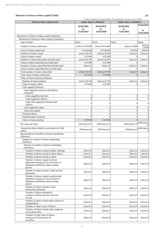 51
MILESTONE TRADELINKS PRIVATE LIMITED Standalone Financial Statements for period 01/04/2020 to 31/03/2021
Disclosure of classes of share capital [Table] ..(2)
Unless otherwise specified, all monetary values are in INR
Classes of share capital [Axis] Equity shares 1 [Member] Equity shares 2 [Member]
01/04/2020
to
31/03/2021
01/04/2019
to
31/03/2020
01/04/2020
to
31/03/2021
01/04/2019
to
31/03/2020
Disclosure of classes of share capital [Abstract]
Disclosure of classes of share capital [LineItems]
Type of share Equity Equity Equity Equity
Number of shares authorised [shares] 94,50,000 [shares] 94,50,000 [shares] 20,000
[shares]
20,000
Value of shares authorised 9,45,00,000 9,45,00,000 2,00,000 2,00,000
Number of shares issued [shares] 40,700 [shares] 40,700 [shares] 0 [shares] 0
Value of shares issued 4,07,000 4,07,000 0 0
Number of shares subscribed and fully paid [shares] 40,700 [shares] 40,700 [shares] 0 [shares] 0
Value of shares subscribed and fully paid 4,07,000 4,07,000 0 0
Number of shares subscribed but not fully paid [shares] 0 [shares] 0 [shares] 0 [shares] 0
Value of shares subscribed but not fully paid 0 0 0 0
Total number of shares subscribed [shares] 40,700 [shares] 40,700 [shares] 0 [shares] 0
Total value of shares subscribed 4,07,000 4,07,000 0 0
Value of shares paid-up [Abstract]
Number of shares paid-up [shares] 40,700 [shares] 40,700 [shares] 0 [shares] 0
Value of shares called 4,07,000 4,07,000 0 0
Calls unpaid [Abstract]
Calls unpaid by directors and officers
[Abstract]
Calls unpaid by directors 0 0 0 0
Calls unpaid by officers 0 0 0 0
Total calls unpaid by directors and
officers
0 0 0 0
Calls unpaid by others 0 0 0 0
Total calls unpaid 0 0 0 0
Forfeited shares 0 0 0 0
Forfeited shares reissued 0 0 0 0
Value of shares paid-up 4,07,000 4,07,000 0 0
Par value per share [INR/shares] 10 [INR/shares] 10 [INR/shares] 10
[INR/shares]
10
Amount per share called in case shares not fully
called
[INR/shares] 0 [INR/shares] 0 [INR/shares] 0
[INR/shares]
0
Reconciliation of number of shares outstanding
[Abstract]
Changes in number of shares outstanding
[Abstract]
Increase in number of shares outstanding
[Abstract]
Number of shares issued in public offering [shares] 0 [shares] 0 [shares] 0 [shares] 0
Number of shares issued as bonus shares [shares] 0 [shares] 0 [shares] 0 [shares] 0
Number of shares issued as rights [shares] 0 [shares] 0 [shares] 0 [shares] 0
Number of shares issued in private
placement arising out of conversion of
debentures preference shares during
period
[shares] 0 [shares] 0 [shares] 0 [shares] 0
Number of shares issued in other private
placement
[shares] 0 [shares] 0 [shares] 0 [shares] 0
Number of shares issued as preferential
allotment arising out of conversion of
debentures preference shares during
period
[shares] 0 [shares] 0 [shares] 0 [shares] 0
Number of shares issued as other
preferential allotment
[shares] 0 [shares] 0 [shares] 0 [shares] 0
Number of shares allotted for
contracts without payment received
in cash
[shares] 0 [shares] 0 [shares] 0 [shares] 0
Number of shares issued under scheme of
amalgamation
[shares] 0 [shares] 0 [shares] 0 [shares] 0
Number of other issues of shares [shares] 0 [shares] 0 [shares] 0 [shares] 0
Number of shares issued under employee
stock option plan
[shares] 0 [shares] 0 [shares] 0 [shares] 0
Number of other issue of shares
arising out of conversion of
securities
[shares] 0 [shares] 0 [shares] 0 [shares] 0
 
