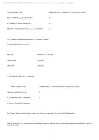 7
MILESTONE TRADELINKS PRIVATE LIMITED Standalone Financial Statements for period 01/04/2020 to 31/03/2021
NAME OF DIRECTOR ATTENDANCE AT BOARD MEETING DURING 2020-21
BIJAL BHATT(Resigned on 31/07/2020) 3
RAJESH RAMESHCHANDRA VORA 16
MANISH AMRUTLAL SHAH(Appointed on 30/07/2020) 13
2 (B) . Number of CSR Committee Meeting by Committee Members:
PERIOD: 01/04/2020 TO 31/03/2021
MONTH COMMITTEE MEETING
SEPTEMBER 07/09/2020
JANUARY 28/01/2021
COMMITTEE MEMBERS’ ATTENDANCE
NAME OF DIRECTOR ATTENDANCE AT COMMITTEE MEETING DURING 2020-21
MANISH AMRUTLAL SHAH 2
RAJESH RAMESHCHANDRA VORA 2
3. Directors’ Responsibility Statement:
The Directors’ Responsibility Statement referred to in clause (c) of sub-section (3) of Section 134 shall state that-
(a) in the preparation of the annual accounts, the applicable accounting standards had been followed along with proper explanation relating to
material departures;
 