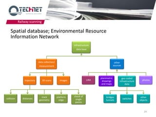 Railway scanning

    Spatial database; Environmental Resource
    Information Network
                                                           infrastructure
                                                             data base



                             data collection/                                               other
                             measurement                                                   sources



                                                                             planimetric          geo coded
                trajectory      3D scans          images              LIRA    drawings          infrastructure     photos
                                                                              and maps               data




                               track            platform   check of               bridges                         other
collision      distances                                    single                                   switches
                             geometry             edge                            tunnels                        objects
                                                            points


                                                                                                                    24
 