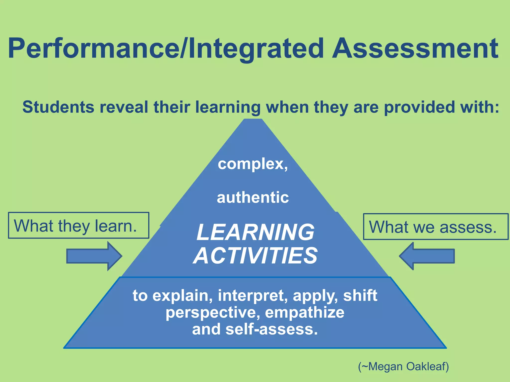 Performance/Integrated Assessment
Students reveal their learning when they are provided with:
complex,
authentic
LEARNING
ACTIVITIES
to explain, interpret, apply,
shift perspective,
empathize
and self-assess.
What we assess.What they learn.
(Megan Oakleaf, Assessment: Demonstrating the Educational Value of the Academic Library, ACRL
Assessment Immersion, 2011.)
 
