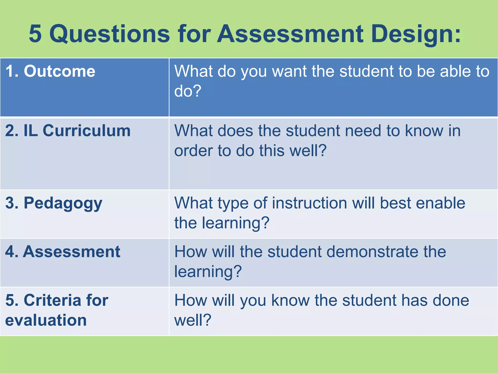 5 Questions for Assessment Design:
1. Outcome What do you want the student to be able to
do?
2. IL Curriculum What does the student need to know in
order to do this well?
3. Pedagogy What type of instruction will best enable
the learning?
4. Assessment How will the student demonstrate the
learning?
5. Criteria for
evaluation
How will you know the student has done
well?
(Lisa Hinchcliffe, Student Learning Assessment Cycle. ACRL Assessment Immersion, 2011)
 