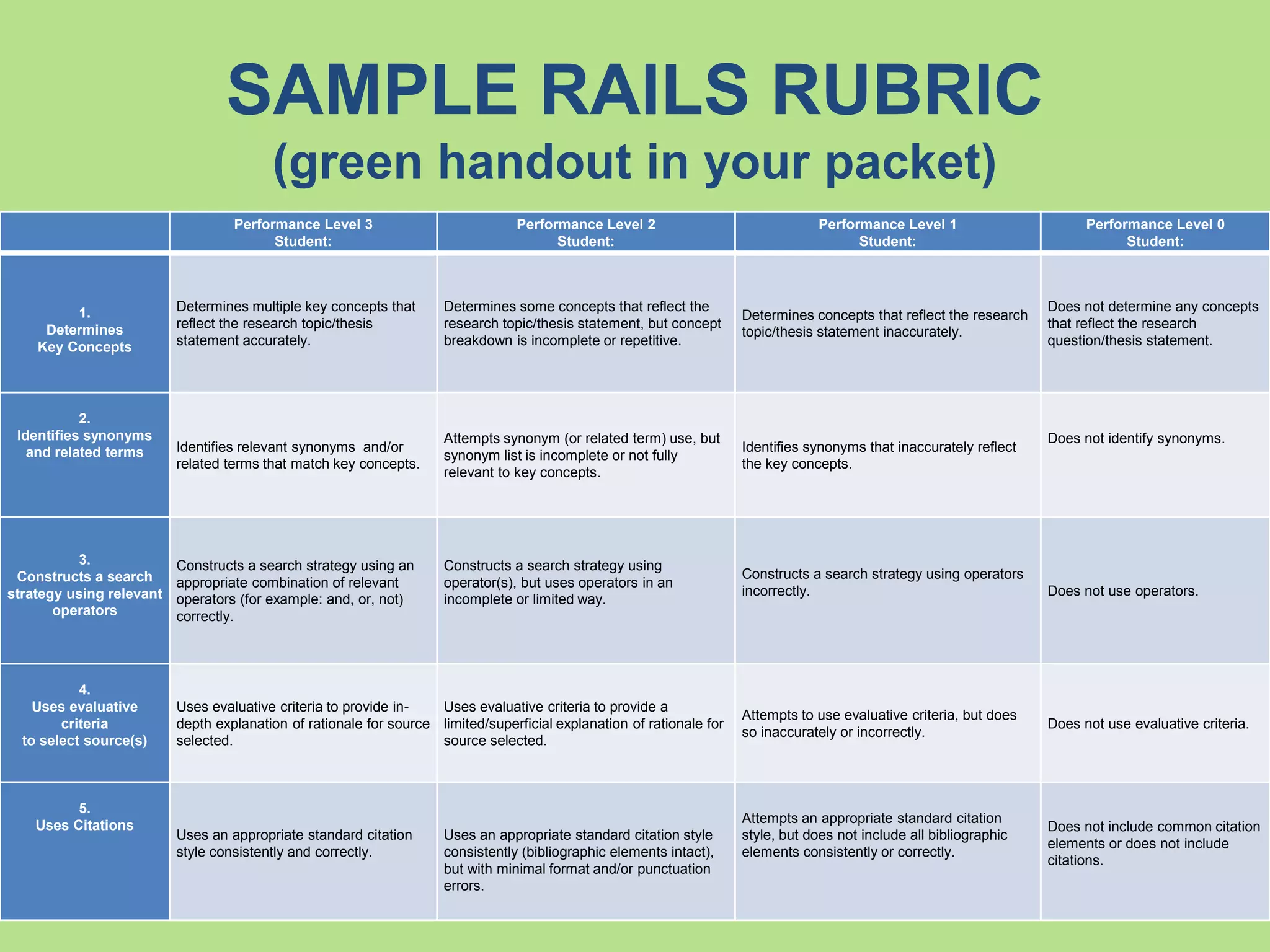 SAMPLE RAILS RUBRIC
(green handout in your packet)
Performance Level 3
Student:
Performance Level 2
Student:
Performance Level 1
Student:
Performance Level 0
Student:
1.
Determines
Key Concepts
Determines multiple key concepts that
reflect the research topic/thesis
statement accurately.
Determines some concepts that reflect the
research topic/thesis statement, but concept
breakdown is incomplete or repetitive.
Determines concepts that reflect the research
topic/thesis statement inaccurately.
Does not determine any concepts
that reflect the research
question/thesis statement.
2.
Identifies synonyms
and related terms Identifies relevant synonyms and/or
related terms that match key concepts.
Attempts synonym (or related term) use, but
synonym list is incomplete or not fully
relevant to key concepts.
Identifies synonyms that inaccurately reflect
the key concepts.
Does not identify synonyms.
3.
Constructs a search
strategy using relevant
operators
Constructs a search strategy using an
appropriate combination of relevant
operators (for example: and, or, not)
correctly.
Constructs a search strategy using
operator(s), but uses operators in an
incomplete or limited way.
Constructs a search strategy using operators
incorrectly. Does not use operators.
4.
Uses evaluative
criteria
to select source(s)
Uses evaluative criteria to provide in-
depth explanation of rationale for source
selected.
Uses evaluative criteria to provide a
limited/superficial explanation of rationale for
source selected.
Attempts to use evaluative criteria, but does
so inaccurately or incorrectly.
Does not use evaluative criteria.
5.
Uses Citations
Uses an appropriate standard citation
style consistently and correctly.
Uses an appropriate standard citation style
consistently (bibliographic elements intact),
but with minimal format and/or punctuation
errors.
Attempts an appropriate standard citation
style, but does not include all bibliographic
elements consistently or correctly.
Does not include common citation
elements or does not include
citations.
 