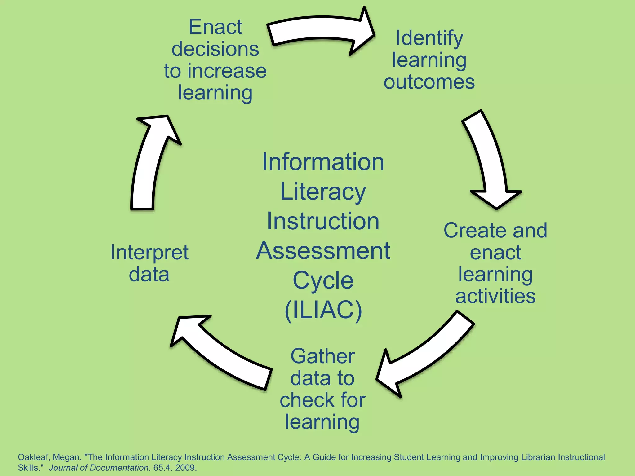 Identify
learning
outcomes
Create and
enact
learning
activities
Gather
data to
check for
learning
Interpret
data
Enact
decisions
to increase
learning
Information
Literacy
Instruction
Assessment
Cycle
(ILIAC)
Oakleaf, Megan. "The Information Literacy Instruction Assessment Cycle: A Guide for Increasing Student Learning and Improving Librarian Instructional
Skills." Journal of Documentation. 65.4. 2009.
 