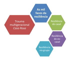As mil faces da resiliência 
Trauma multigeracional Caso Rosa 
Resiliência do casal 
Resiliência do ex- casal 
Resiliência via grupo  