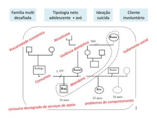 Família multi 
desafiada 
Tipologia neto adolescente + avó Ideação 
suicida 
Cliente involuntário  