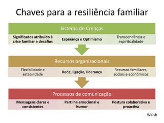 Processos de comunicação 
Mensagens claras e consistentes 
Partilha emocional e humor 
Postura colaborativa e proactiva 
Recursos organizacionais 
Flexibilidade e estabilidade 
Rede, ligação, liderança 
Recursos familiares, sociais e económicos 
Sistema de Crenças 
Significados atribuído à crise familiar e desafios 
Esperança e Optimismo 
Transcendência e espiritualidade 
Chaves para a resiliência familiar 
Walsh  