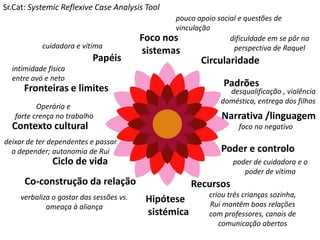 Foco nos sistemas 
Circularidade 
Padrões 
Narrativa /linguagem 
Poder e controlo 
Papéis 
Fronteiras e limites 
Contexto cultural 
Ciclo de vida 
Co-construção da relação 
Recursos 
Hipótese 
sistémica 
Sr.Cat: Systemic Reflexive Case Analysis Tool 
pouco apoio social e questões de vinculação 
dificuldade em se pôr na perspectiva de Raquel 
desqualificação , violência doméstica, entrega dos filhos 
cuidadora e vítima 
intimidade física entre avó e neto 
Operária e 
forte crença no trabalho 
poder de cuidadora e o poder de vítima 
foco no negativo 
criou três crianças sozinha, Rui mantêm boas relações com professores, canais de comunicação abertos 
deixar de ter dependentes e passar a depender; autonomia de Rui 
verbaliza o gostar das sessões vs. ameaça à aliança  