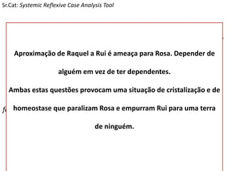 Foco nos sistemas 
Circularidade 
Padrões 
Narrativa e 
linguagem 
Poder e controlo 
Papéis 
Fronteiras e limites 
Contexto cultural 
Ciclo de vida 
Co-construção da relação 
Recursos 
Hipótese sistémica 
Sr.Cat: Systemic Reflexive Case Analysis Tool 
pouco apoio social e questões de vinculação 
dificuldade em se pôr na perspectiva de Raquel 
desqualificação entre Rosa e Raquel, violência doméstica trangeracional, entrega dos filhos 
cuidadora e vítima 
intimidade física 
entre avó e neto 
Operária e 
forte crença no trabalho 
entre o poder de ser cuidadora e o poder de ser vítima, o que é que controla? 
foco no negativo 
sobrevivente, criou três crianças sozinha, Rui mantêm boas relações com os professores, canais de comunicação abertos entre Rosa e Rui 
deixar de ter dependentes e passar a depender; autonomia de Rui como tarefa de desenvolvimento na adolescência 
verbaliza o gostar das sessões vs. ameaça à aliança 
Aproximação de Raquel a Rui é ameaça para Rosa. Depender de alguém em vez de ter dependentes. Ambas estas questões provocam uma situação de cristalização e de homeostase que paralizam Rosa e empurram Rui para uma terra de ninguém.  