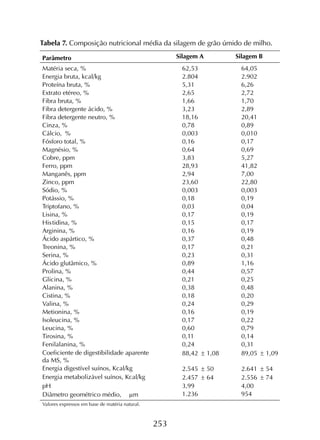 253
Tabela 7. Composição nutricional média da silagem de grão úmido de milho.
Valores expressos em base de matéria natural.
 